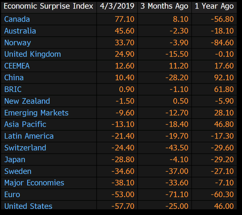 Citi economic surprise index