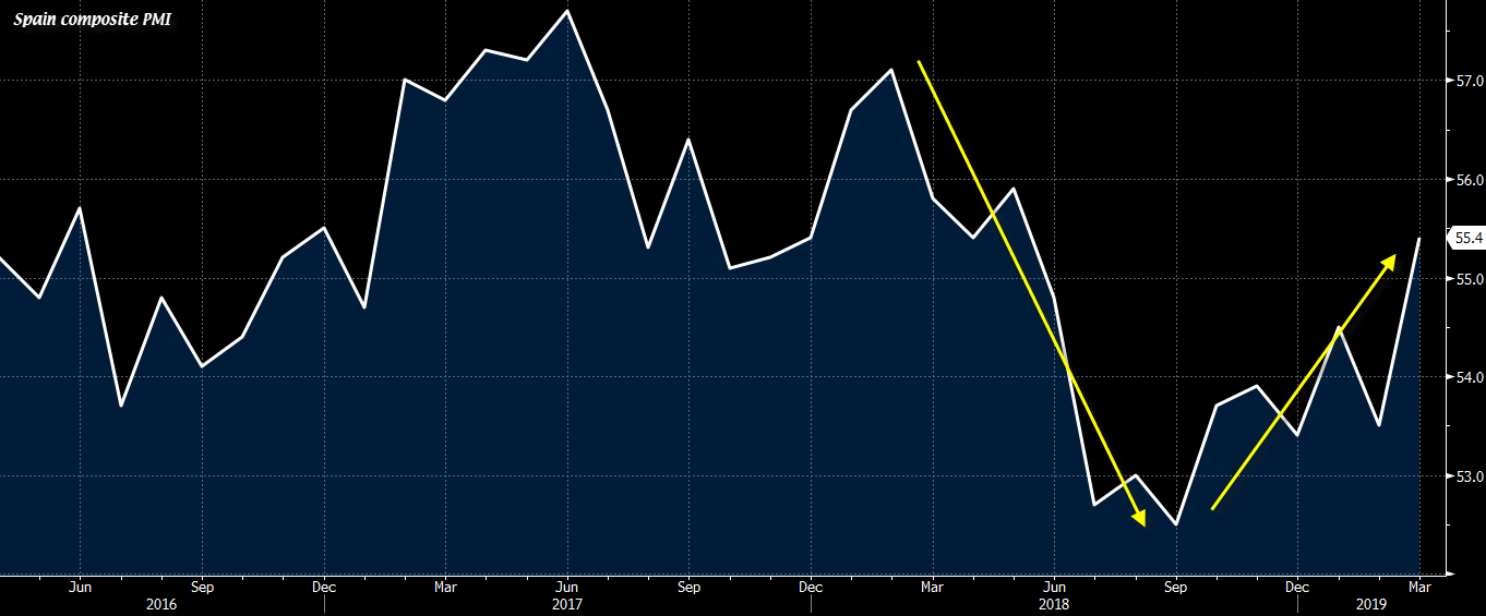 Spain Marc!   h Services Pmi 56 8 Vs 55 0 Expected - 