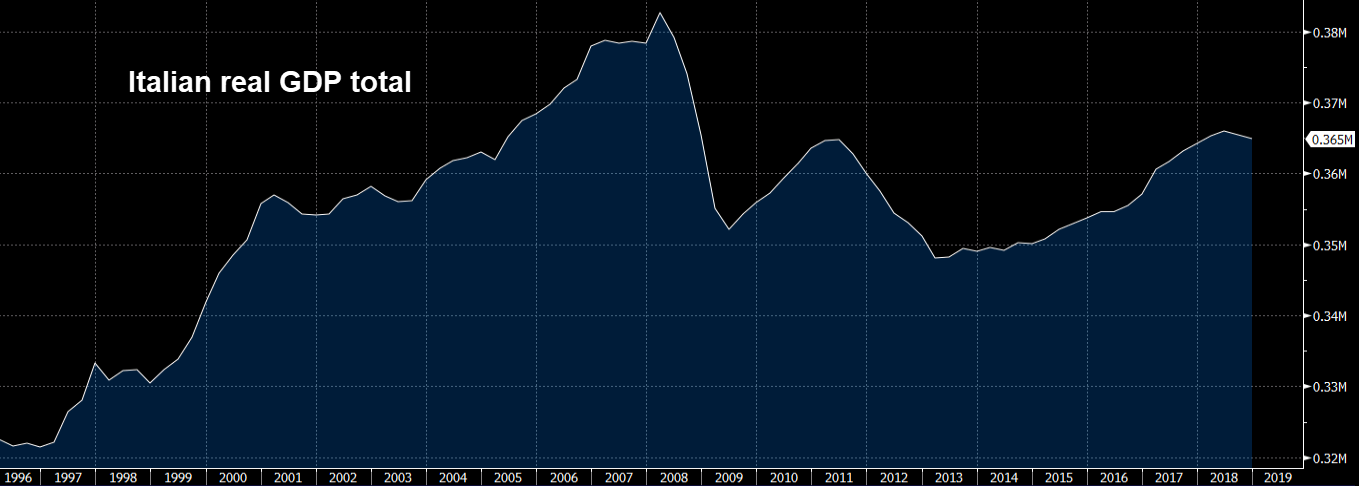 Italy total real GDP