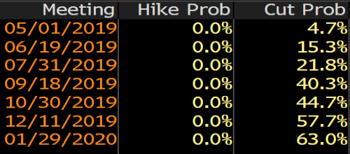 What's priced in for the Federal Reserve