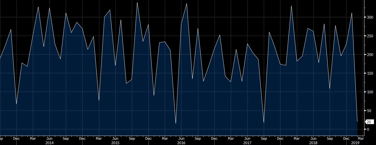 A preview of all the numbers that hint at the results of the March 2019 non-farm payrolls report