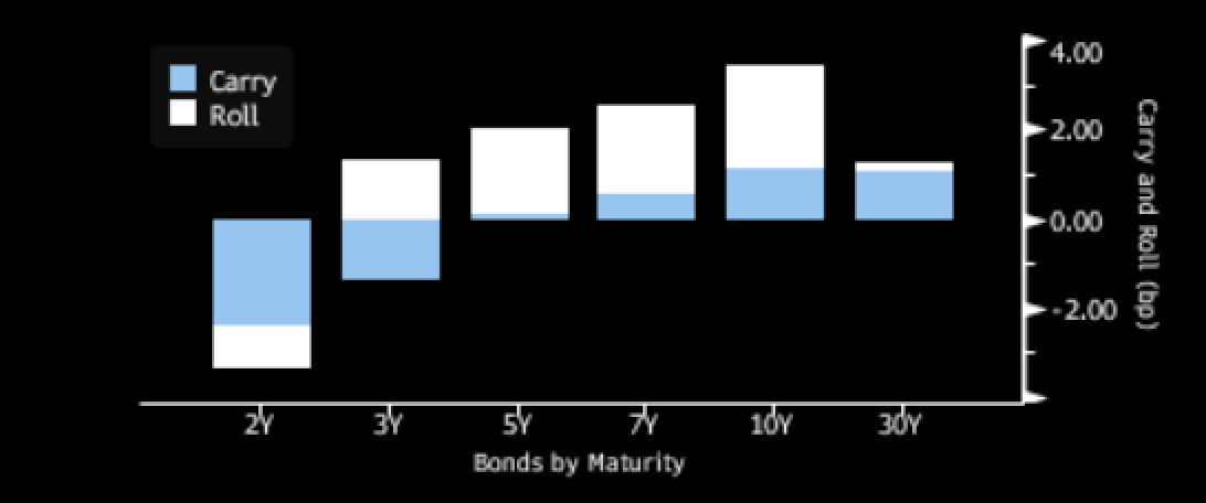 Bonds