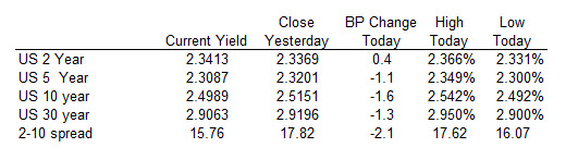 The US yields were mostly lower today, but rose for the week.