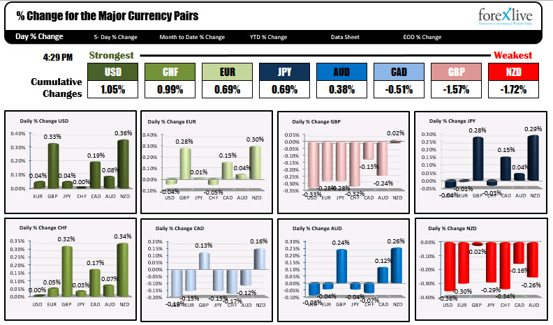 T he percentage changes of the major currency pairs shows the US dollar was the strongest will be New Zealand dollar was the weakest