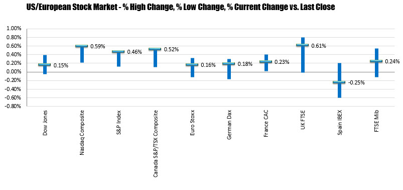 the US and European major indices were mostly higher in trading on Friday. The only exception was the Spanish ibex