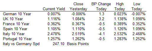 The benchmark 10 year yields are ending the session mixed in Europe today