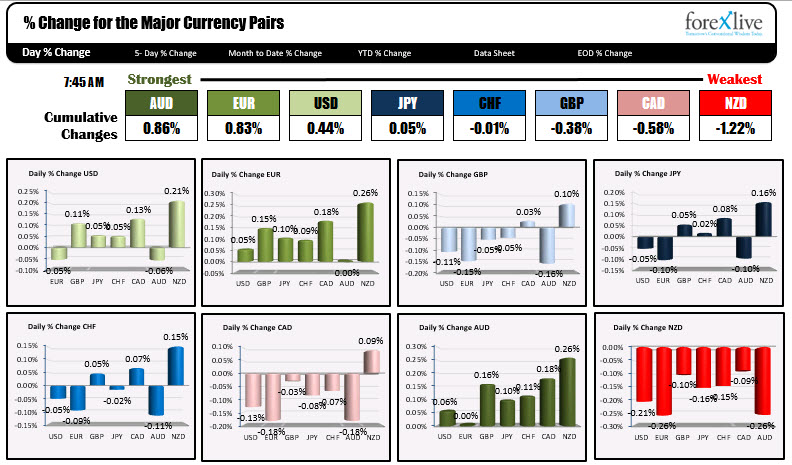 The Aud Is The Strongest While The Nzd Is The Weakest Ahead Of The - 