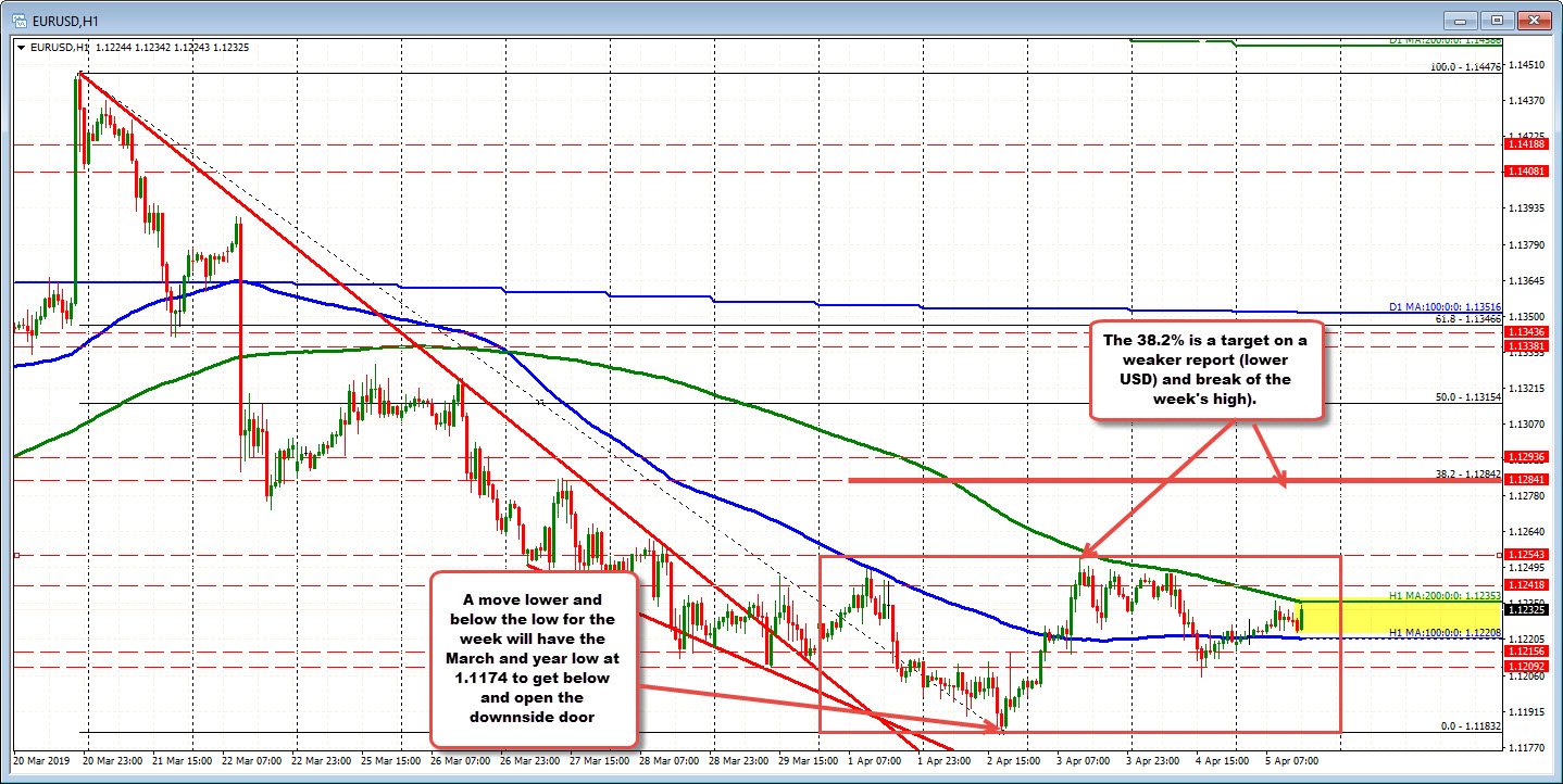 Eurusd Moves Sideways Ahead Of Nfp - 