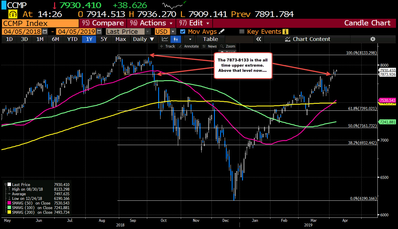 Nasdaq is trading in the upper extreme. 