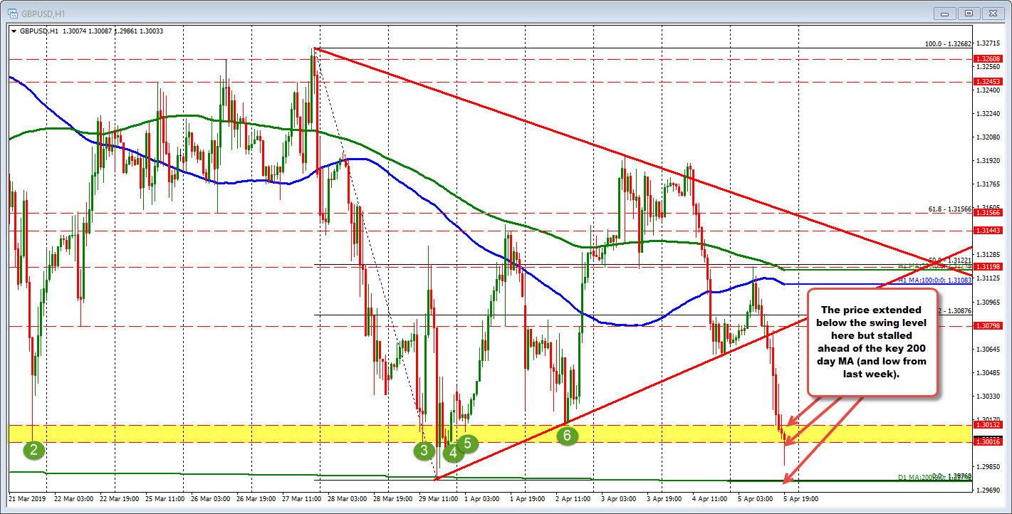 GBPUSD trades to new lows of the week