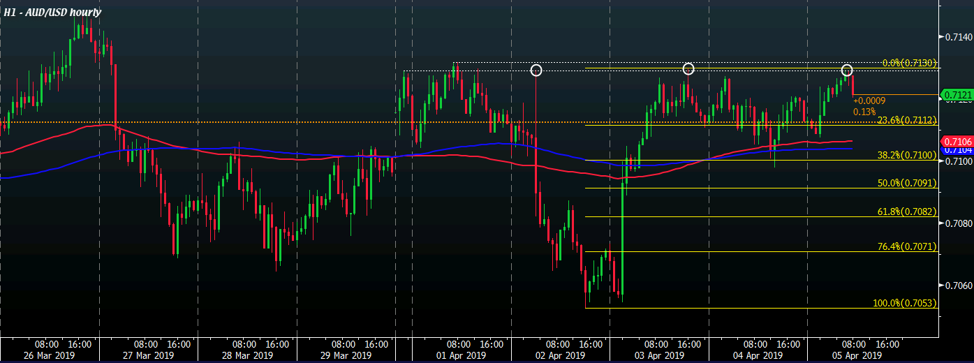 Aud Usd Still Trapped Around Familiar Levels Ahead Of Us Nfp Release - 