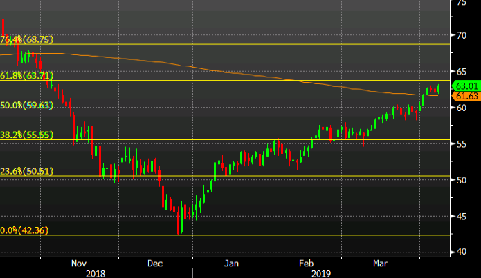 WTI is nearing the 61.8% retracement