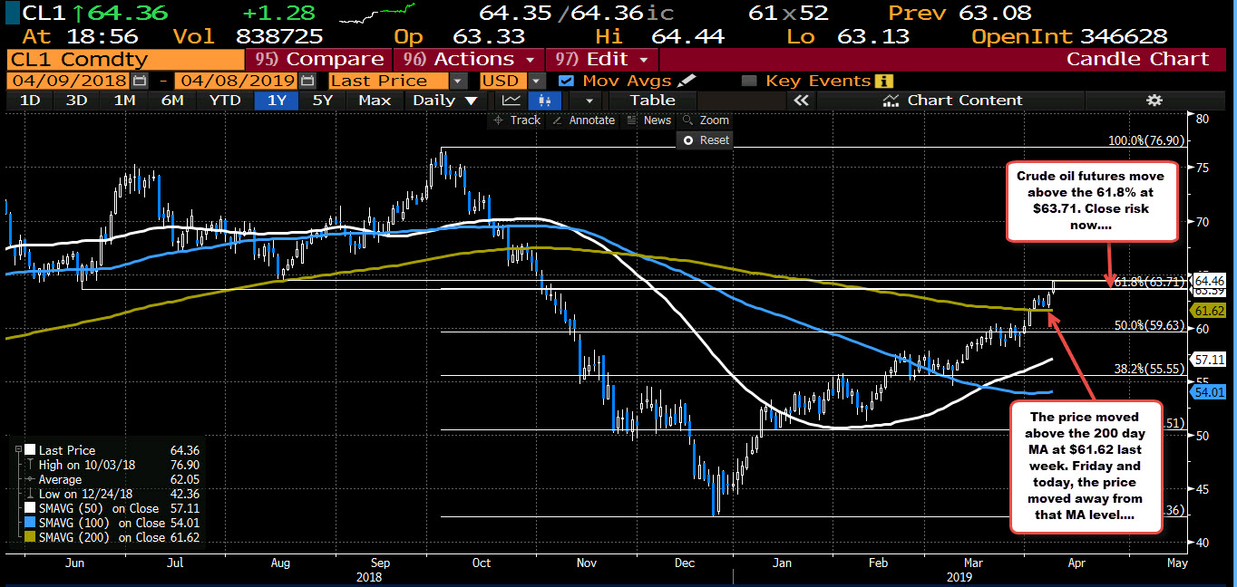 Up $1.32 or 2.09%.