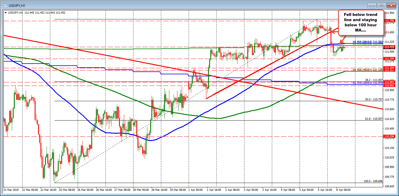 The USDJPY fell below trend line and the 100 hour MA. 