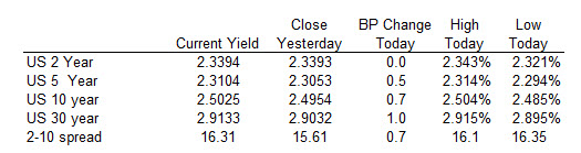 US yields are marginally higher