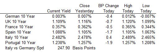 Benchmark 10 year yields are marginally lower.