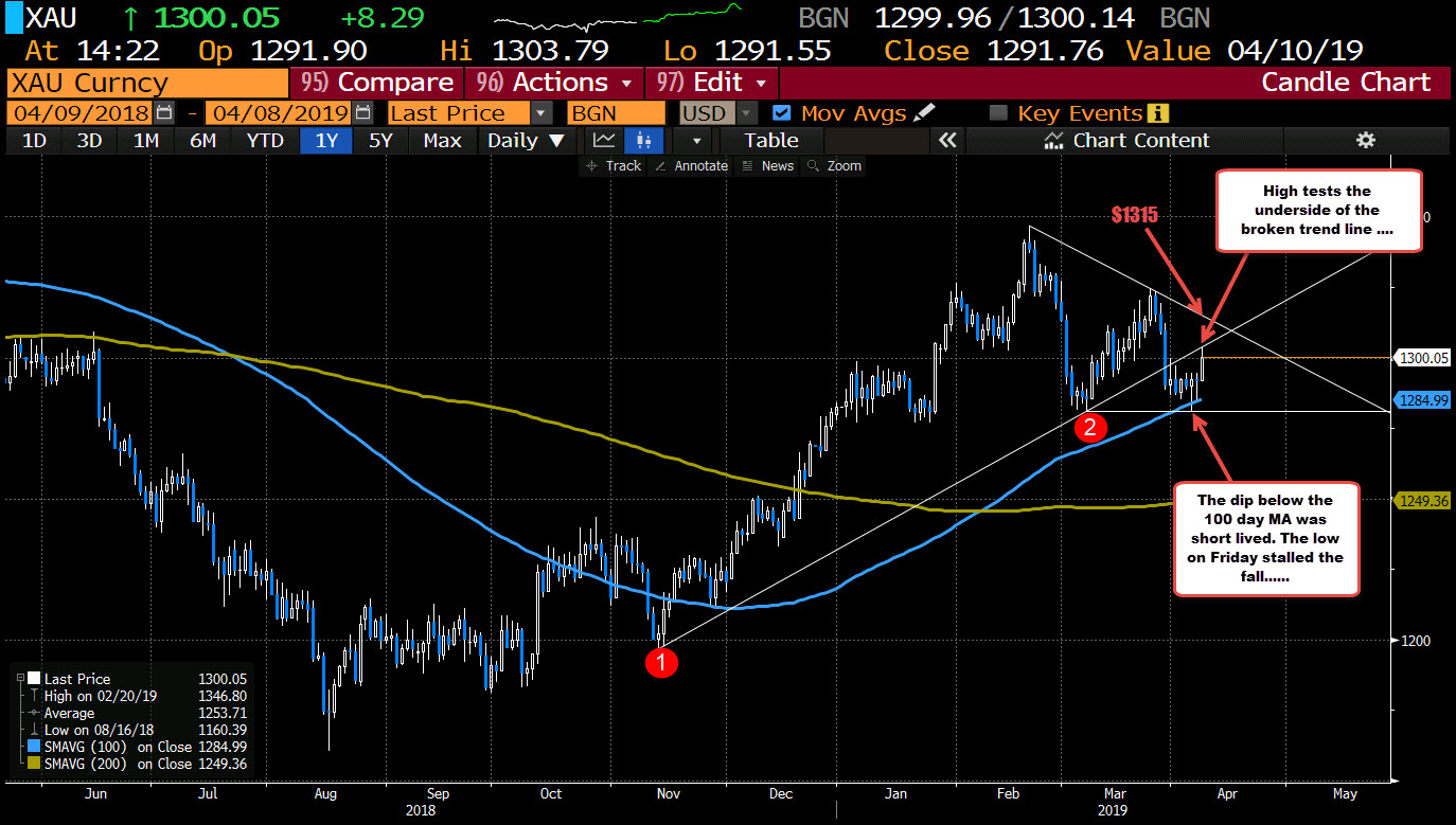 Gold stalls at the underside of the trend line