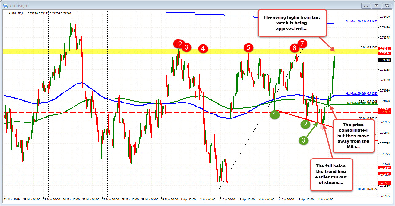 AUDUSD running higher after the early move lower failed