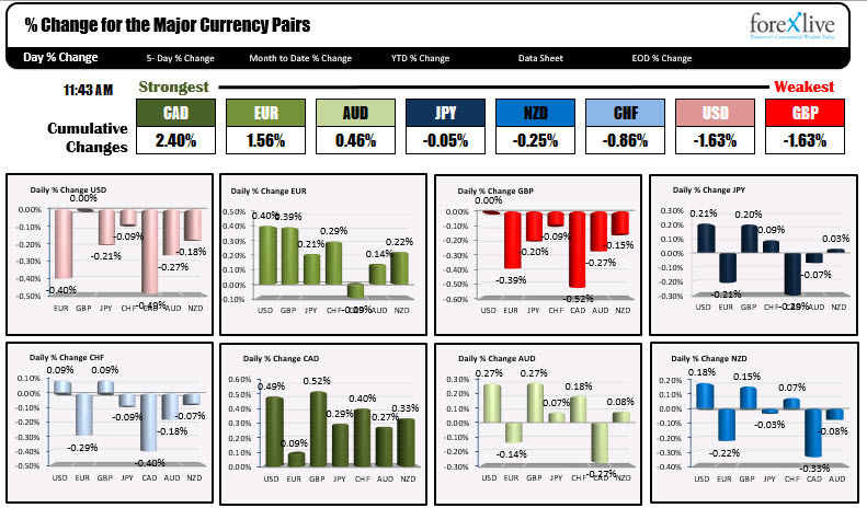 The USD and GBP are tied for the weakest currency 