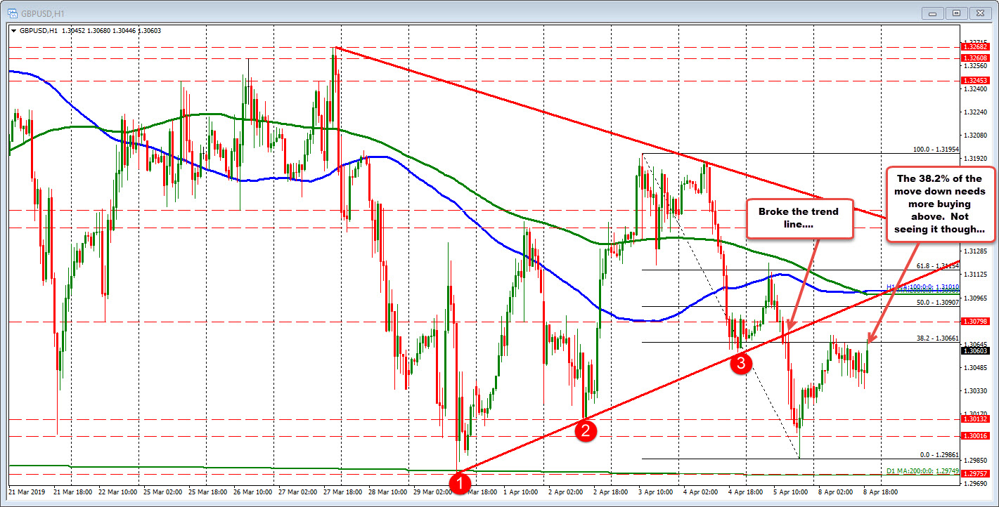 GBPUSD is having trouble above the 38.2% retracement level. 