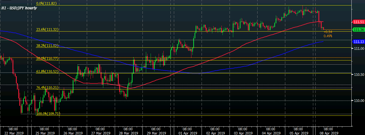 USD/JPY H1 08-04