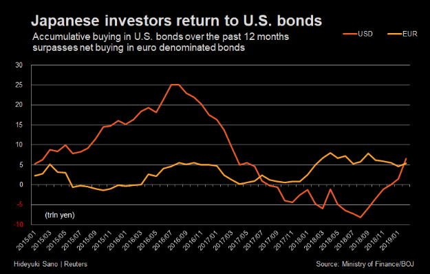 Japanese investors are staying away from Europe in favour of Treasuries again