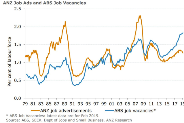 Australia Anz S Survey Of Job Vacancies For March 1 7 M M - 