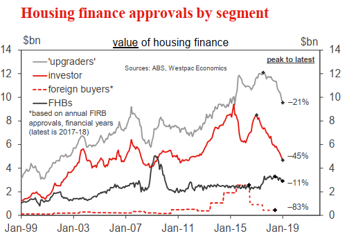 Westpac graph on housing finance: