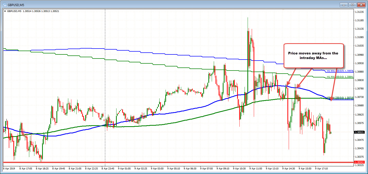 GBPUSD price remains below the 100 and 200 bar moving averages