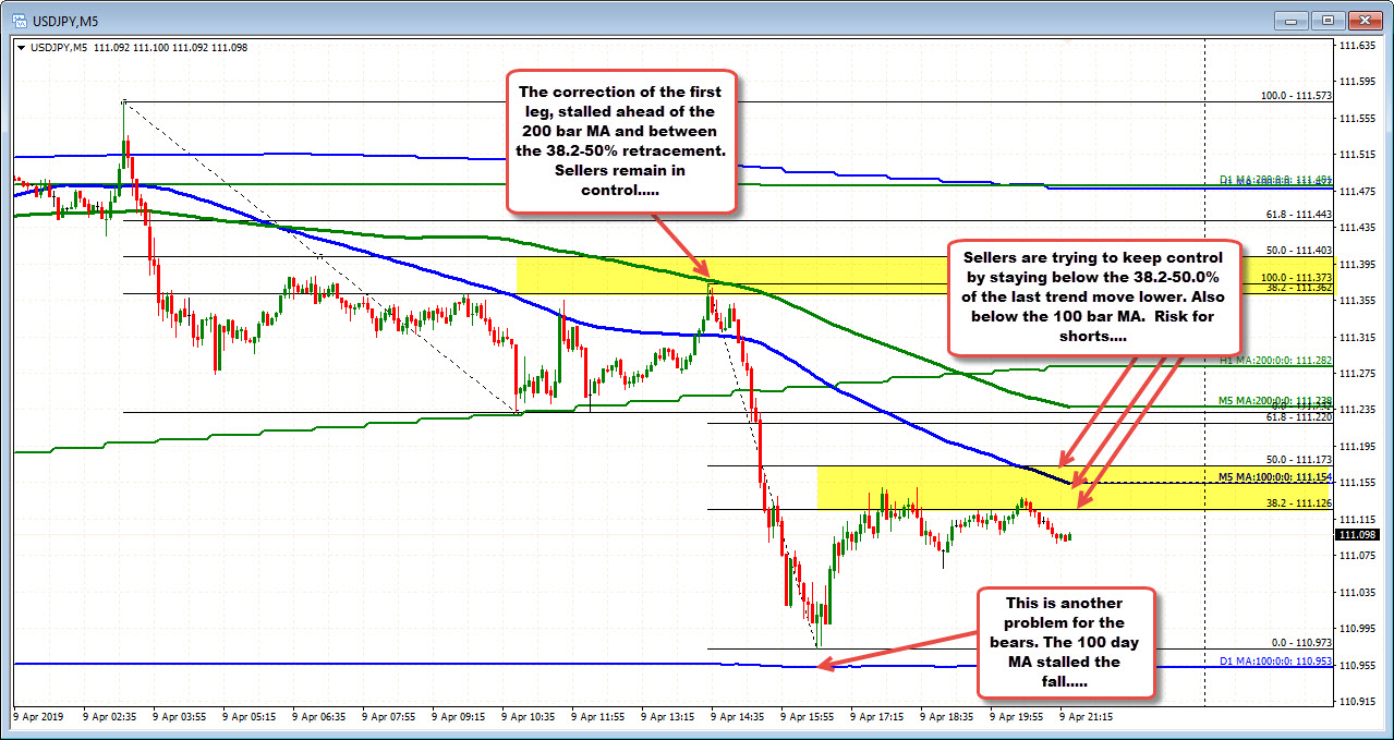 USDJPY holds below the 100 bar MA on the 5-minute chart