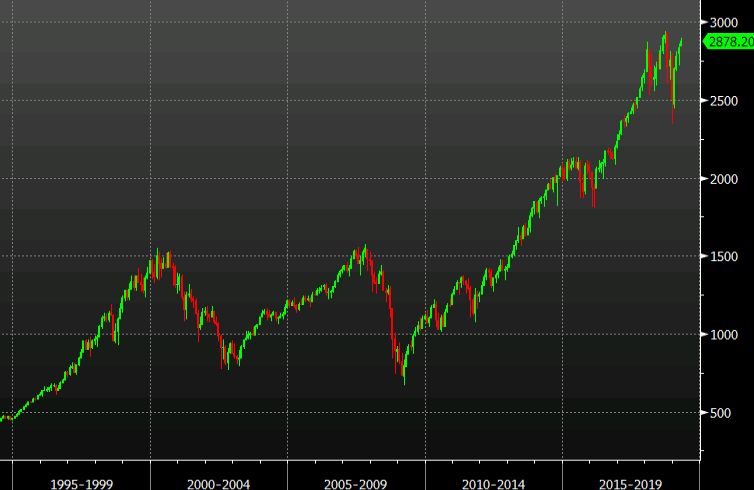 S&P 500 breaks eight-day winning streak