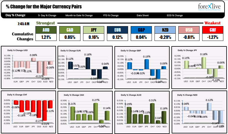 The USD is modestly lower