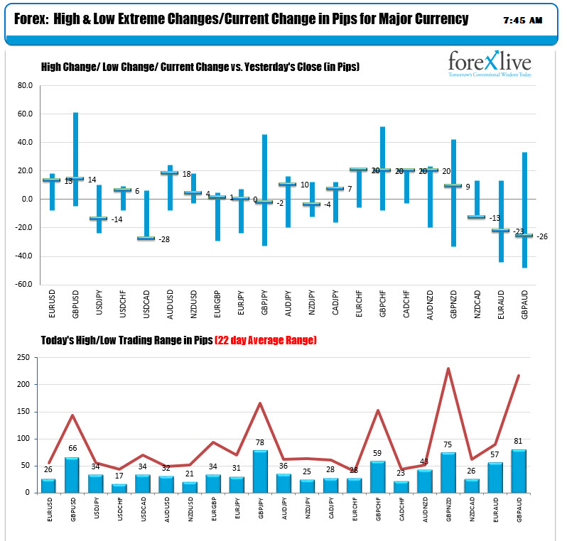 The changes and ranges for the major currency pairs