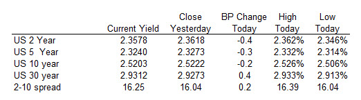 US yields are marginally lower