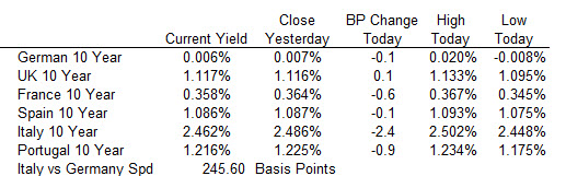 European yields are marginally lower