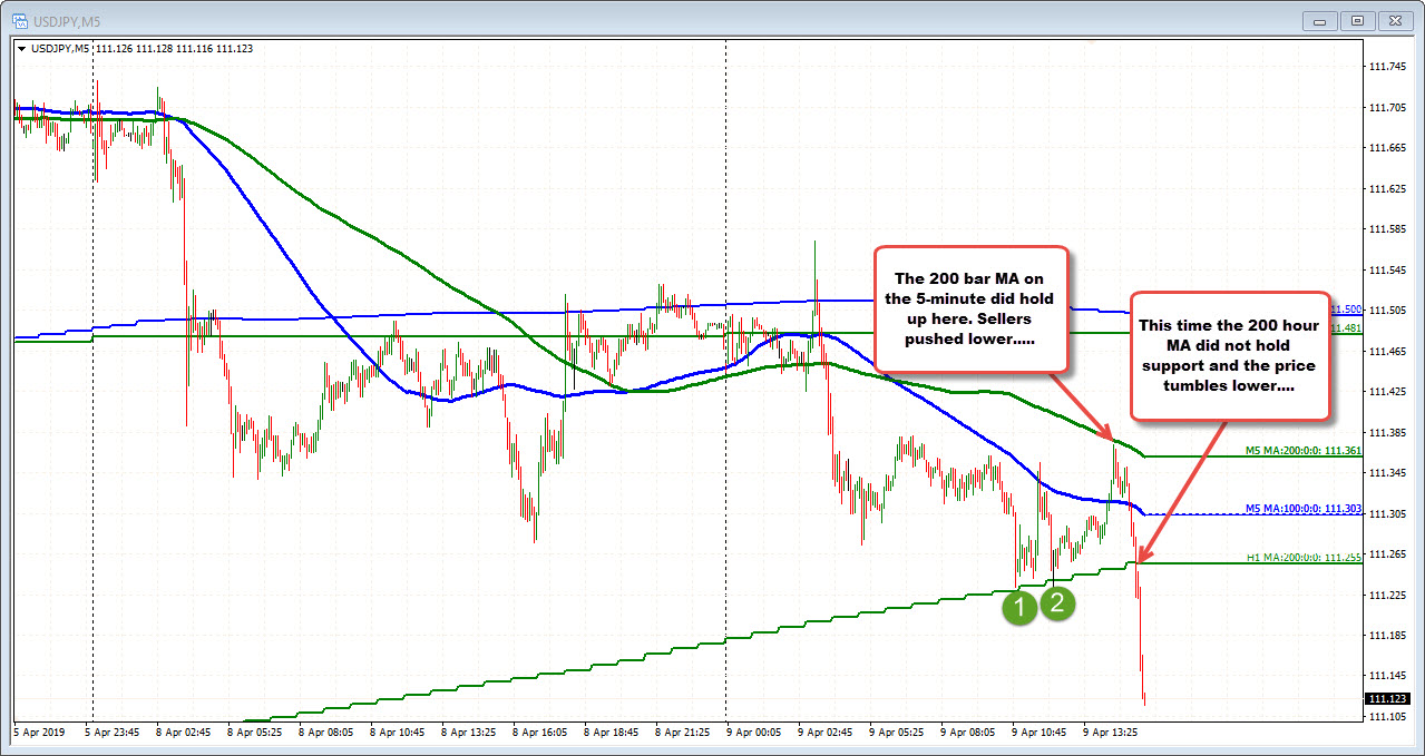 200 hour MA broken on the USDJPY and the price tumbles lower...