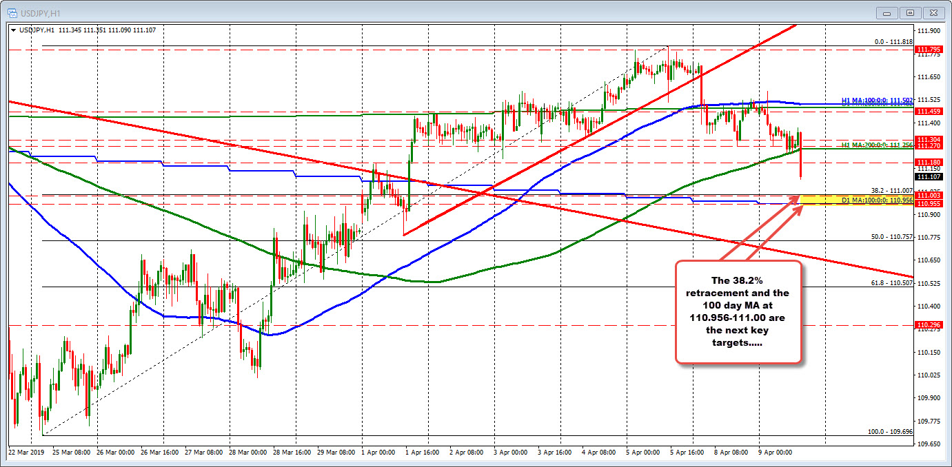 The USDJPY approaches key 38.2% and 100 day MA