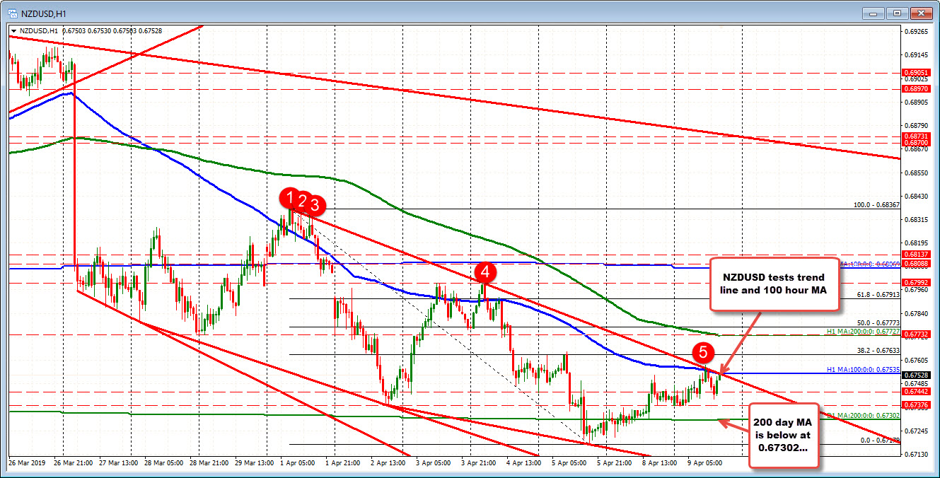 100 hour MA and trend line above and 200 day MA below helps to confine the NZDUSD