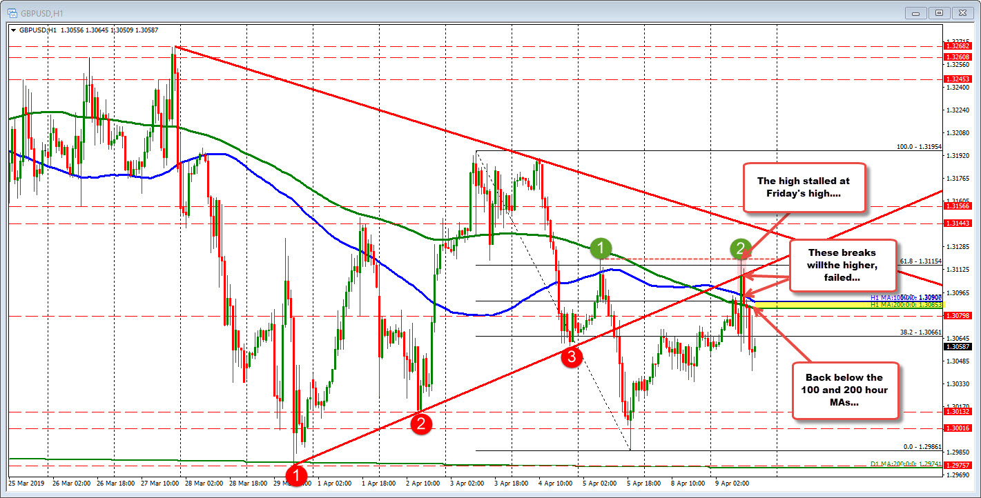 The GBPUSDs run above the 100 and 200 hour MAs failed