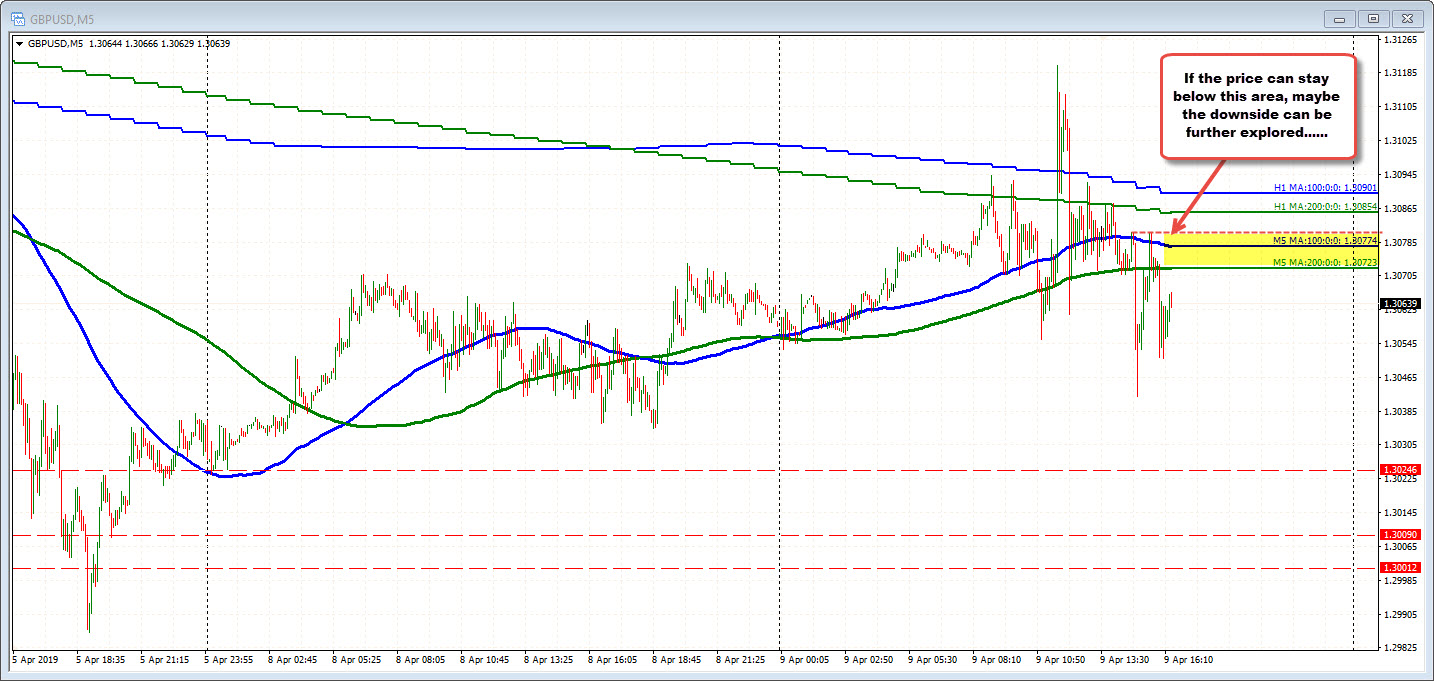 Watch the 1.3072-80 level for resistance. 