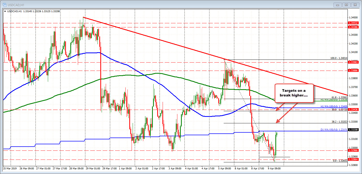 Usdcad Runs Up To Test 100 Day Ma - 