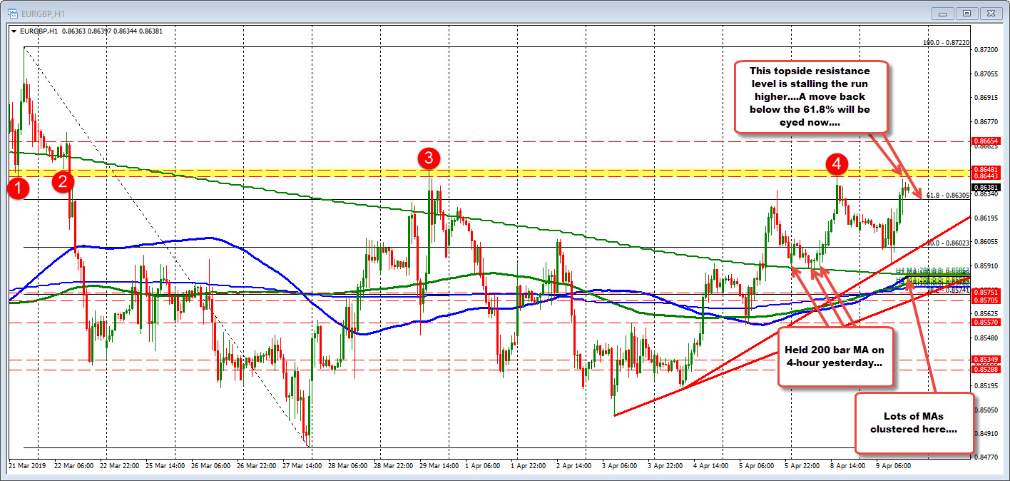 EURGBP runs into overhead resistance at 0.8644-48