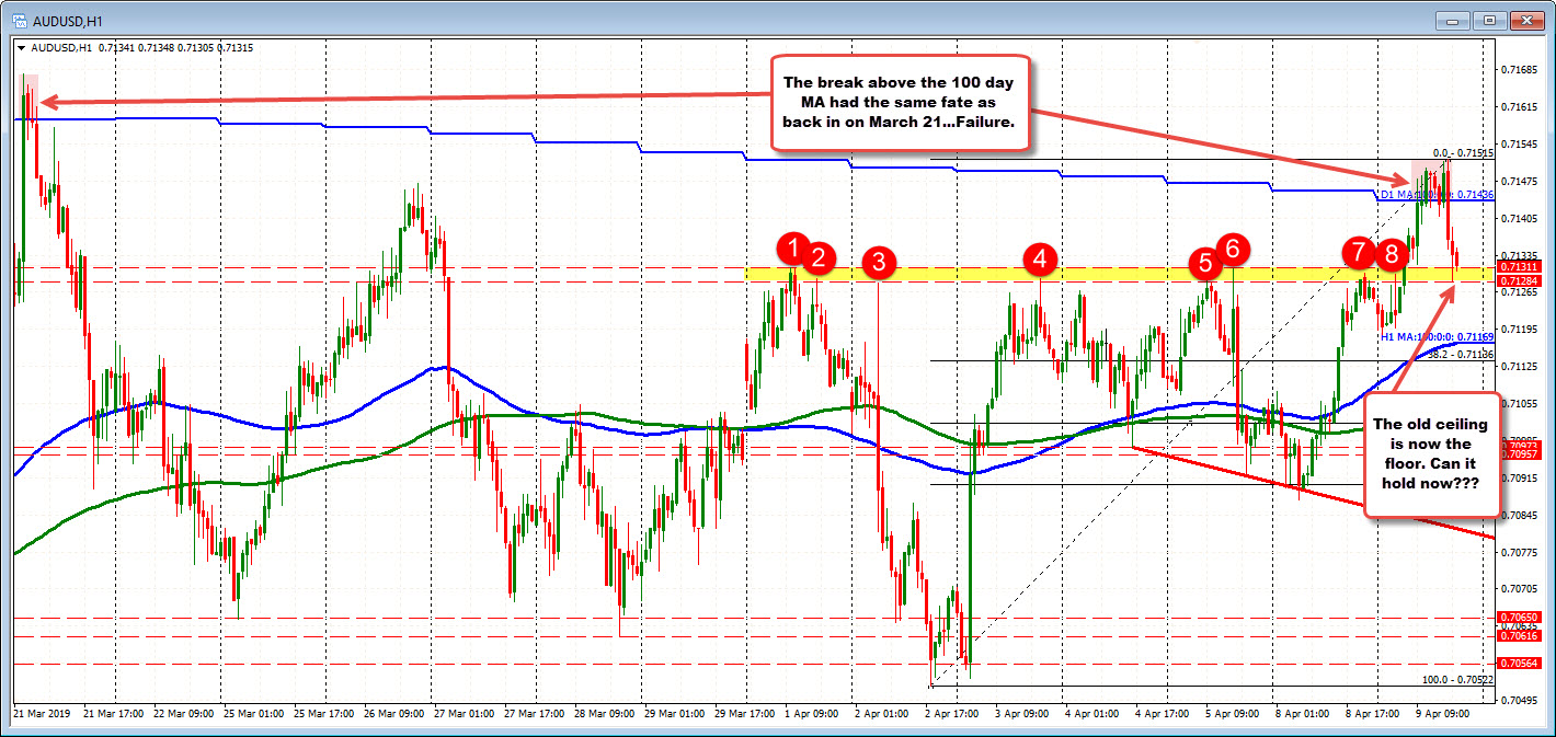 The 0.7128-31 area is home to the AUDUSD old ceiling (now floor).