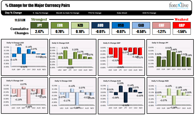 The JPY is the strongest, while the GBP is now the weakest currency of the day. 