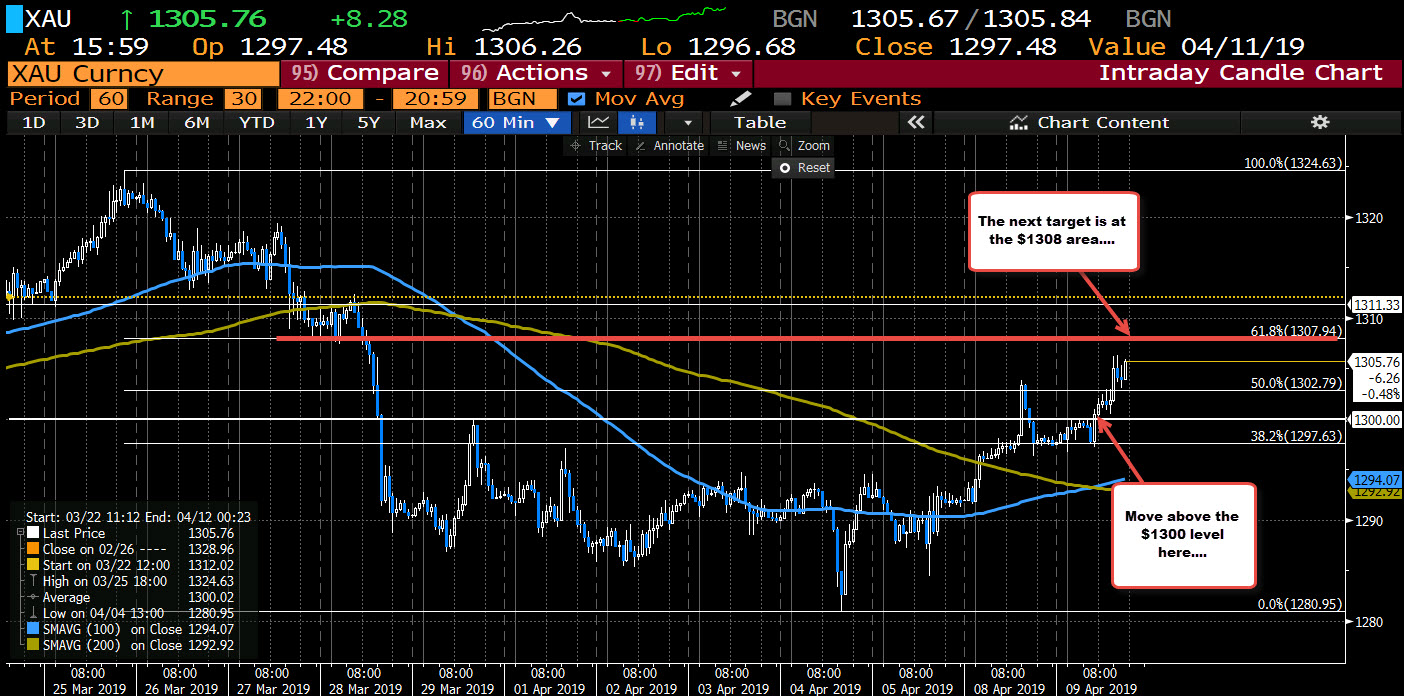 Gold moves away from the $1300 level and extends above the 50% midpoint level