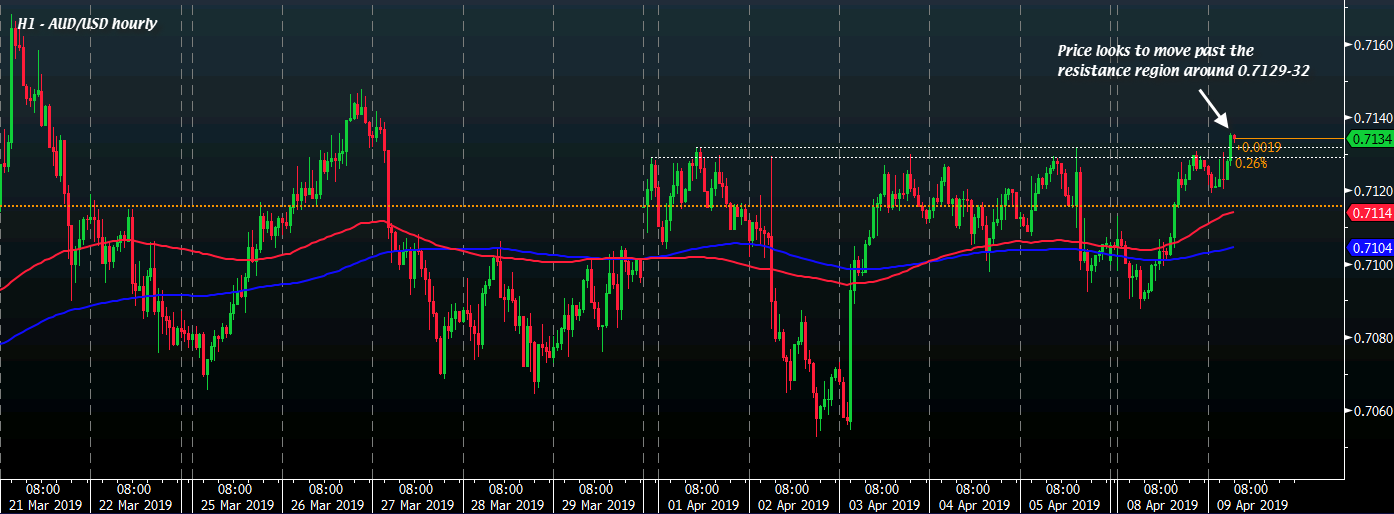 AUD/USD H1 08-04