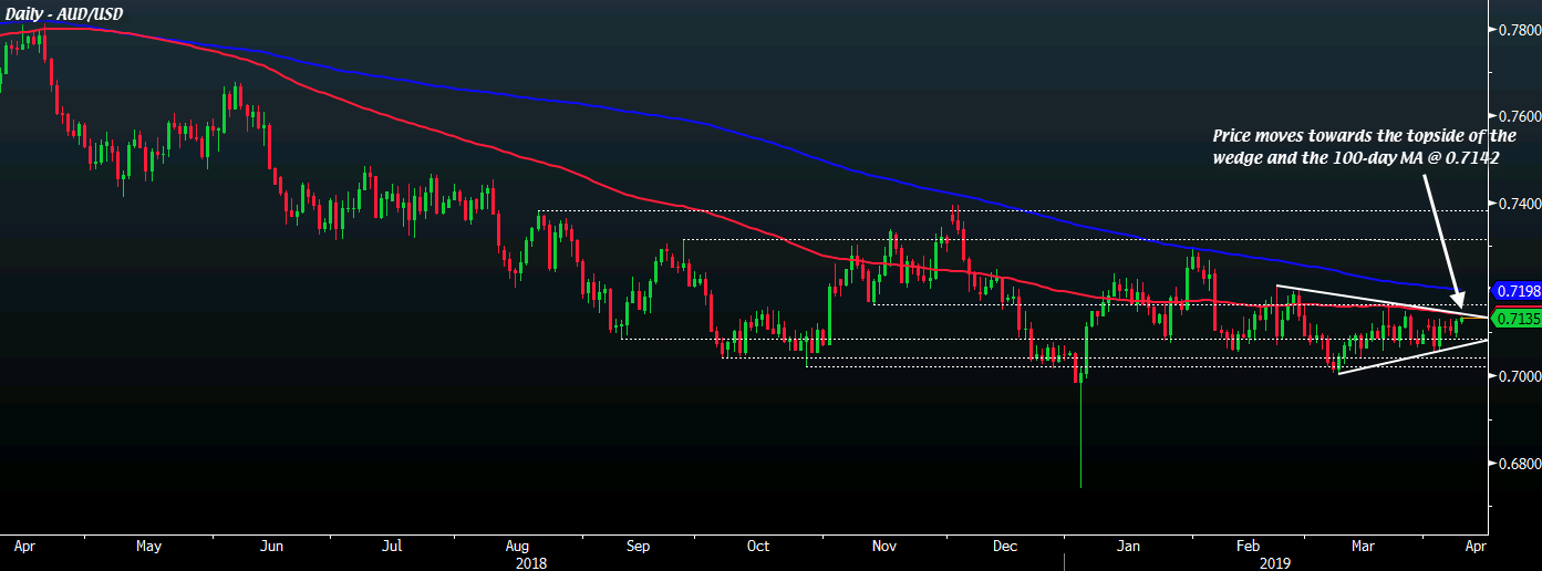 AUD/USD D1 08-04