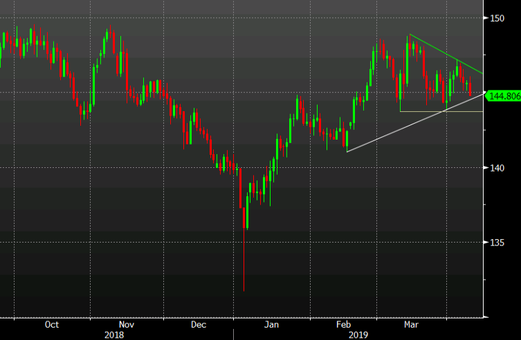 Gbp Jpy Falls For Fourth Day As The Coil Tightens - 
