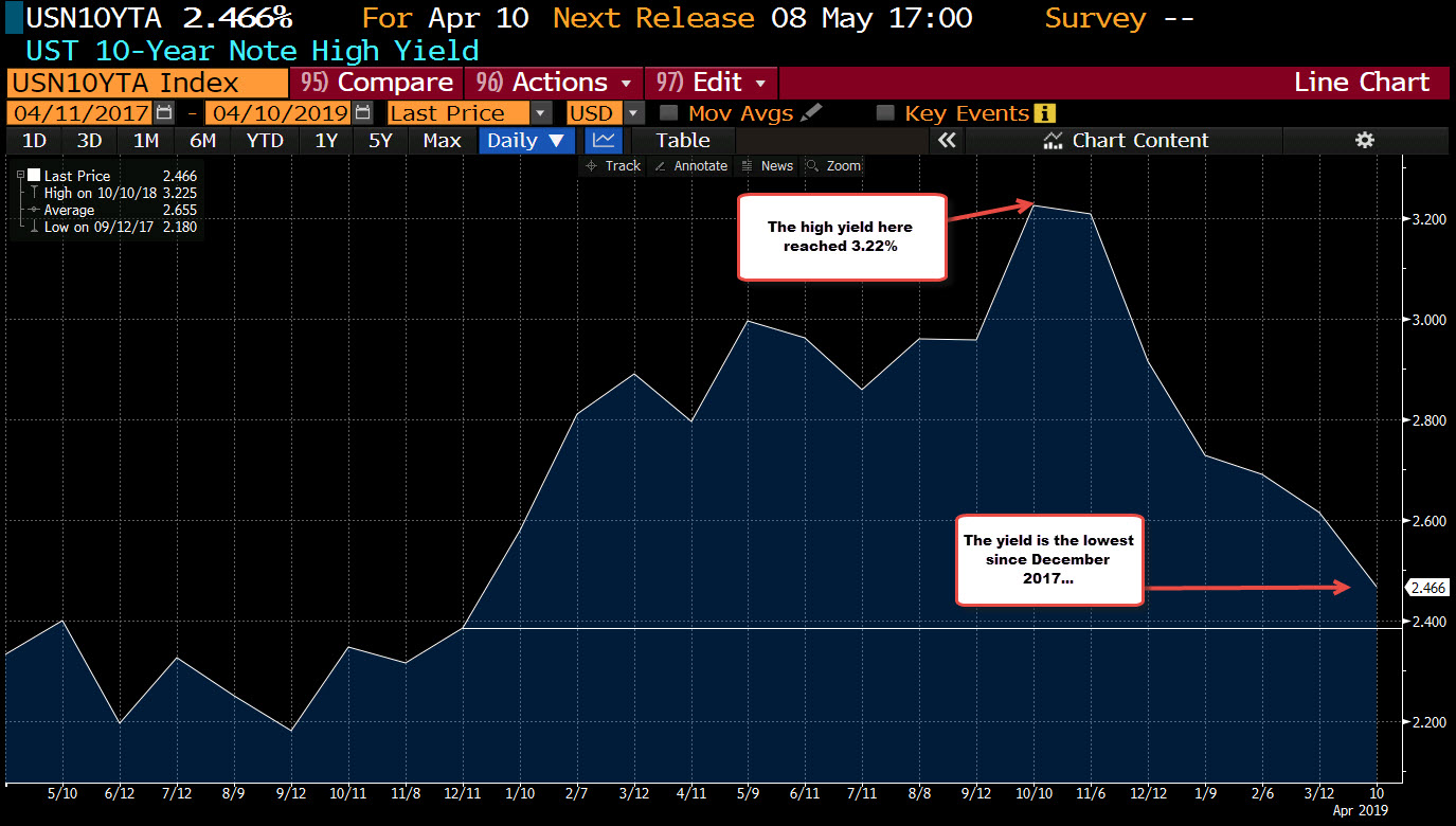 The 10 year auction yields. The yield is the lowest since December 2017