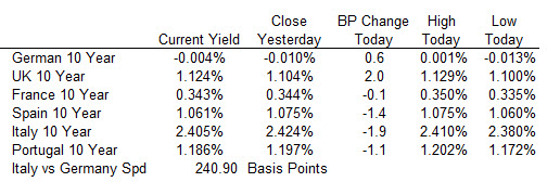 The European yield are mixed.